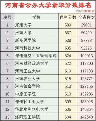 河南高考历史类排名279000-280000位次能上什么大学（2026）
