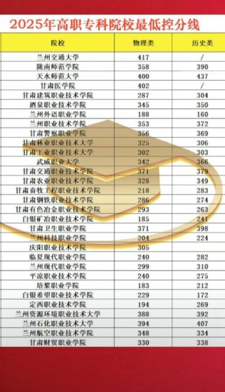 贵州电子信息职业技术学院在甘肃录取位次及分数线、招生人数（2023-2025招生计划）