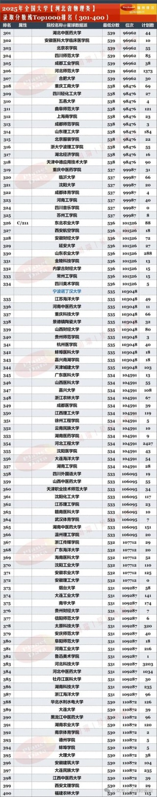 河北高考排名5000-6000位次能上什么大学（2026物理类）