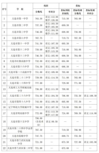 2025年大连理工大学城市学院在辽宁录取分数线是多少（2025~2023近三年分数位次）