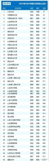 山东高考排名254000-255000位次能上什么大学（2026）