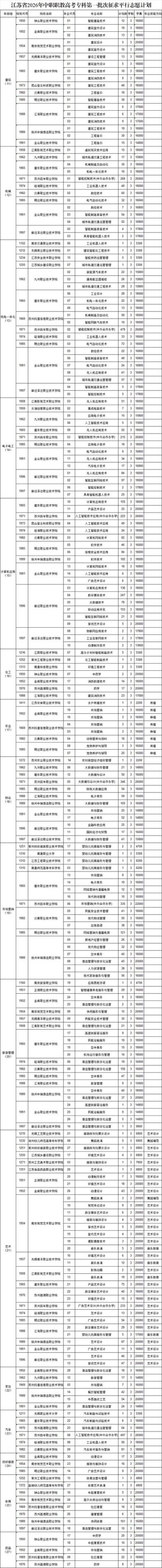 常州纺织服装职业技术学院在江苏2026各专业招生人数、录取分数线（附：招生计划表）
