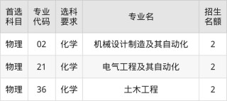 辽宁工业大学各专业录取分数线2025是多少分「录取最低分」