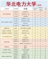 华北电力大学(北京)各专业在湖北招生人数、录取分数线2026（附：招生计划表）