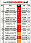 河南体育学院录取分数线2025（在各省录取最低分是多少）