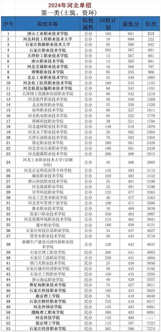 南宁理工学院在河北录取分数线、位次、招生人数（2023-2025招生计划）