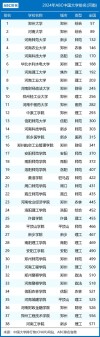 2024郑州市高校排名一览表（最新排行榜）