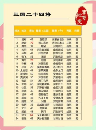 三国武将排名前三甲。