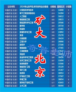 中国矿业大学(北京)各专业2026在江苏招生人数、录取分数线（附：招生计划表）