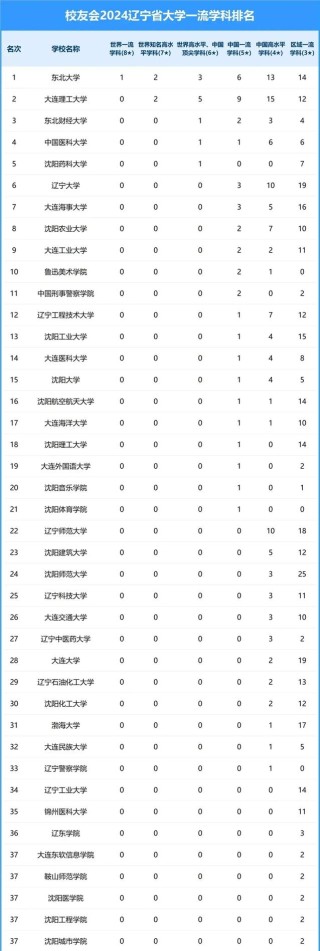 辽宁政法类大学排名2026最新排名（一览表）