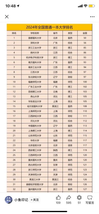 中南民族大学是一本还是二本？在全国一本大学排名第几