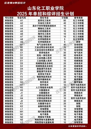 2026山东化工职业学院在辽宁各专业招生人数、录取分数线（附：招生计划表）