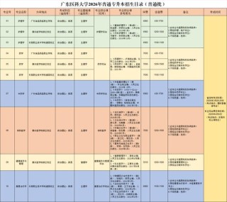 桂林医科大学在广东各专业招生人数、录取分数线2026（附：招生计划表）