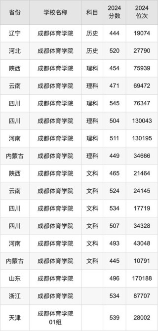 成都体育学院在湖北2026各专业招生人数、录取分数线（附：招生计划表）