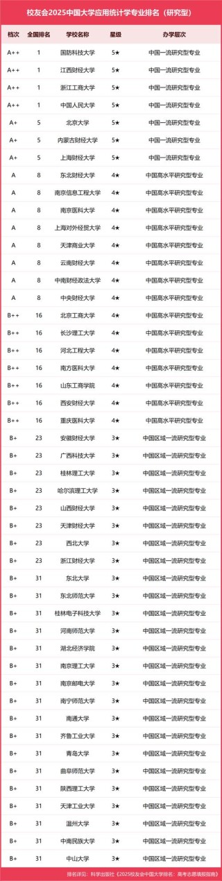 应用统计学专业大学有哪些（2026最新排名榜一览）
