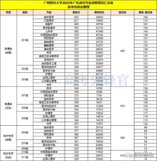 广东预防医学专业大学排名及分数线（哪个学校好）