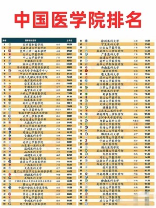 基础医学专业大学排名