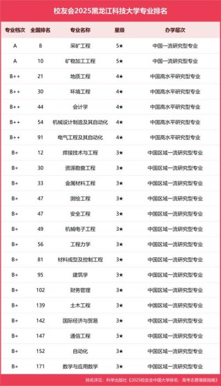 黑龙江科技大学排名（2022-2026全国最新排名）