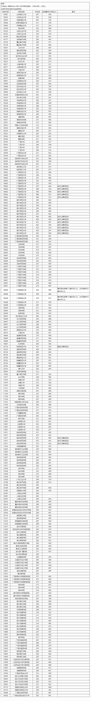 大连艺术学院2025年录取分数线（在各省录取最低分是多少）