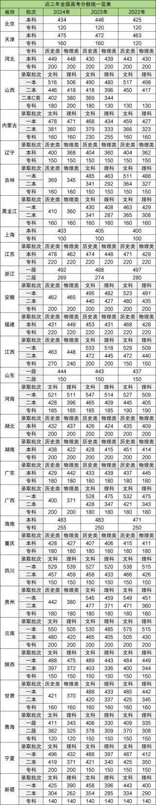 2025全国各地高考录取分数线一览表（含近三年本科线、专科线）