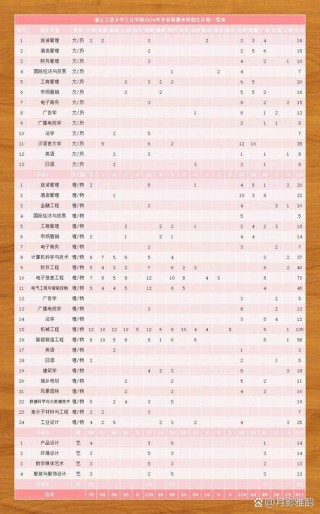 2026浙江工业大学之江学院各专业在湖南招生人数、录取分数线（附：招生计划表）
