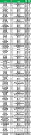 河南高考多少分能上985大学2024年（附：低分985院校排名）