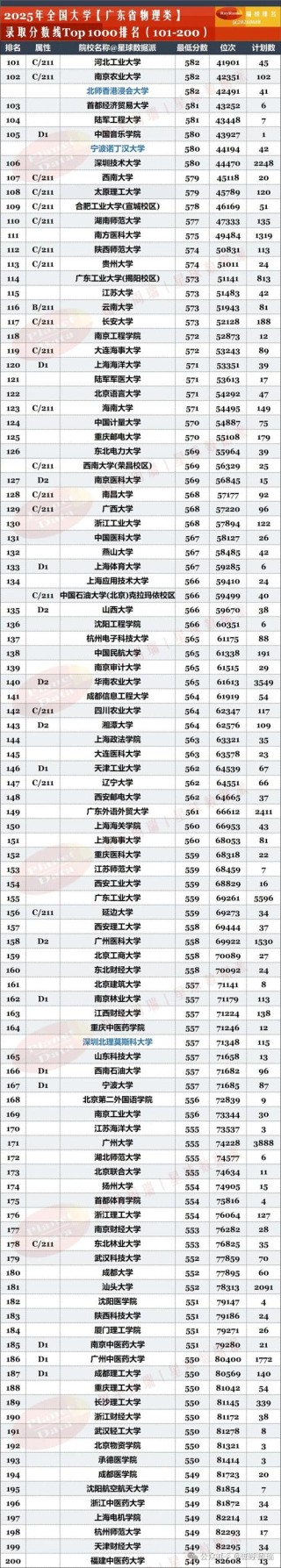 广东高考物理类排名379000-380000位次能上什么大学（2026）