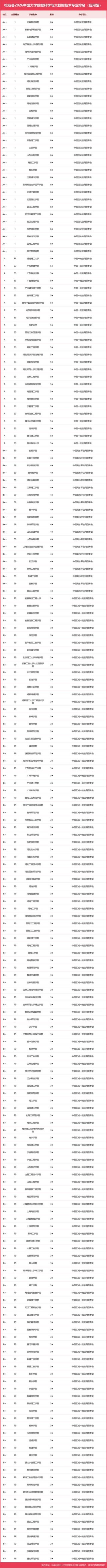 数据科学与大数据技术专业大学有哪些（最新排名榜一览2026）