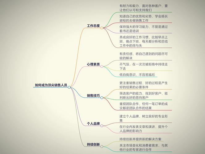 如何做一个合格的销售员呢？  第1张