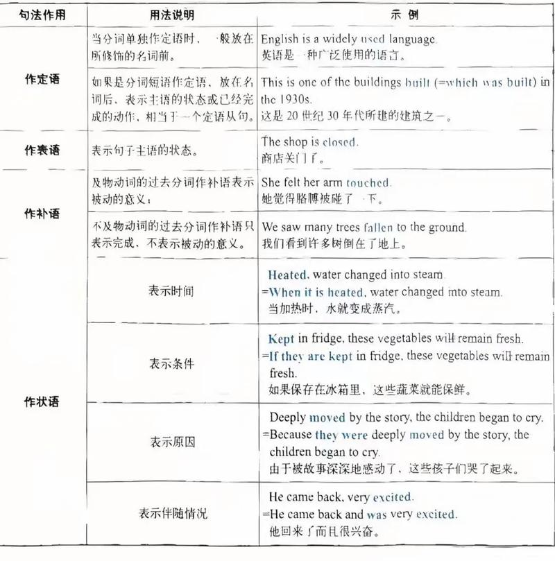过去分词作状语用法归纳  第1张