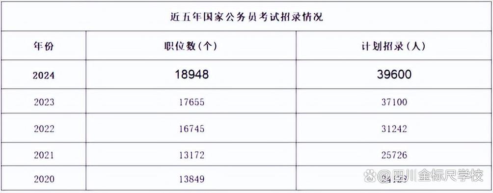 2024年国考招录近4万人，哪些地方、哪些岗位招人最多？  第1张