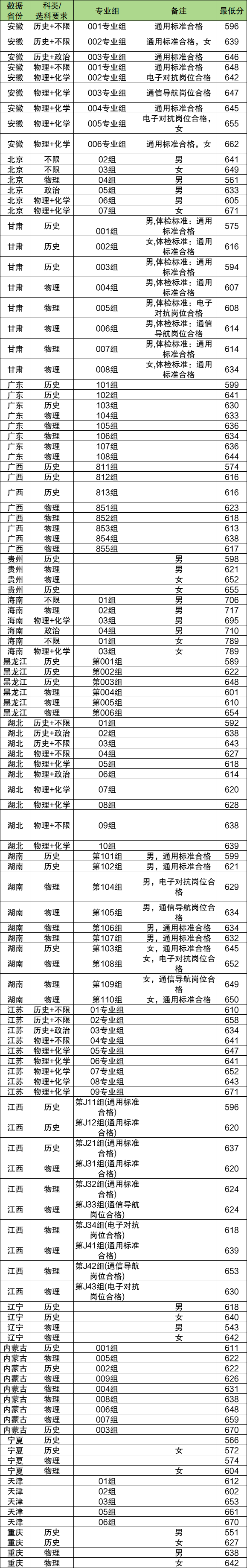 2026年国防科技大学最新体检标准：含视力要求、分数线  第3张
