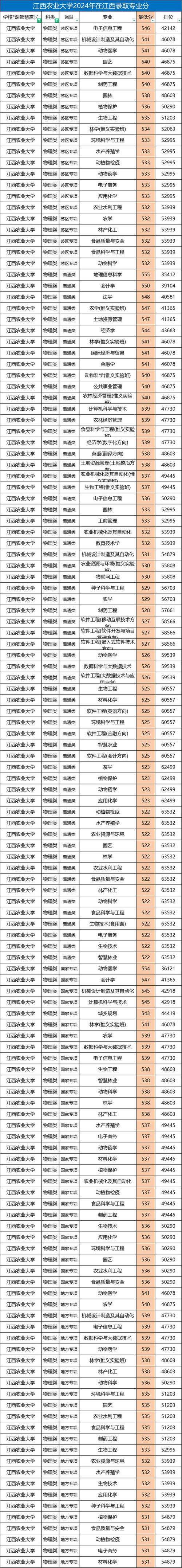 2025年江西农业大学在辽宁录取分数线是多少（2025~2023近三年分数位次）  第1张