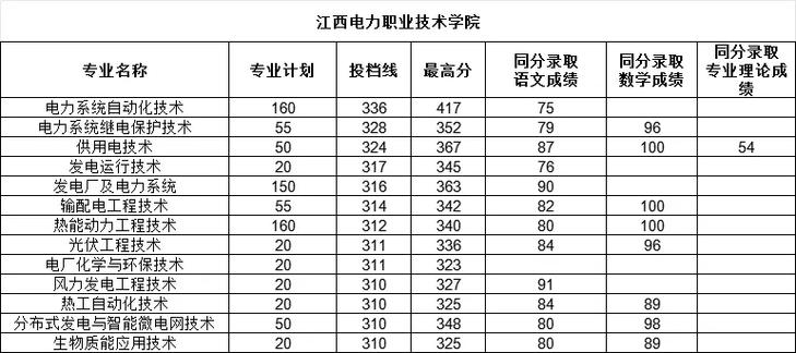 江西电力职业技术学院在内蒙古录取分数线2025年是多少(2025~2023近三年分数位次) 第1张 江西电力职业技术学院在内蒙古录取分数线2025年是多少(2025~2023近三年分数位次) 第1张