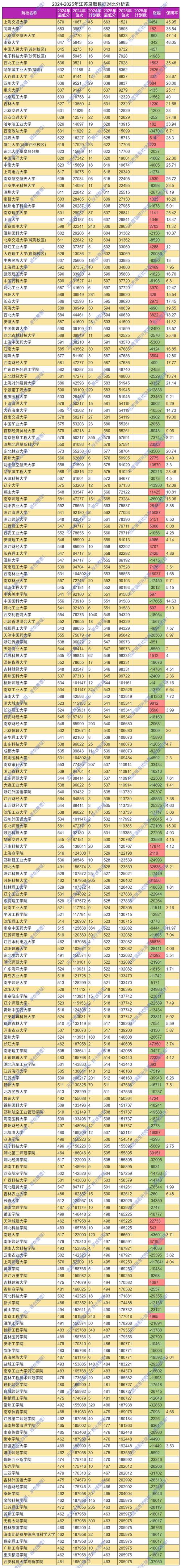 北京大学医学部在江苏录取分数线及位次、招生人数「2023-2025招生计划」  第1张