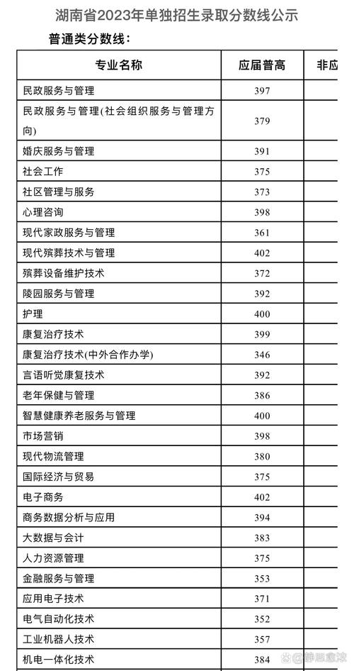 长沙民政职业技术学院2026各专业在河北招生人数、录取分数线（附：招生计划表）  第1张