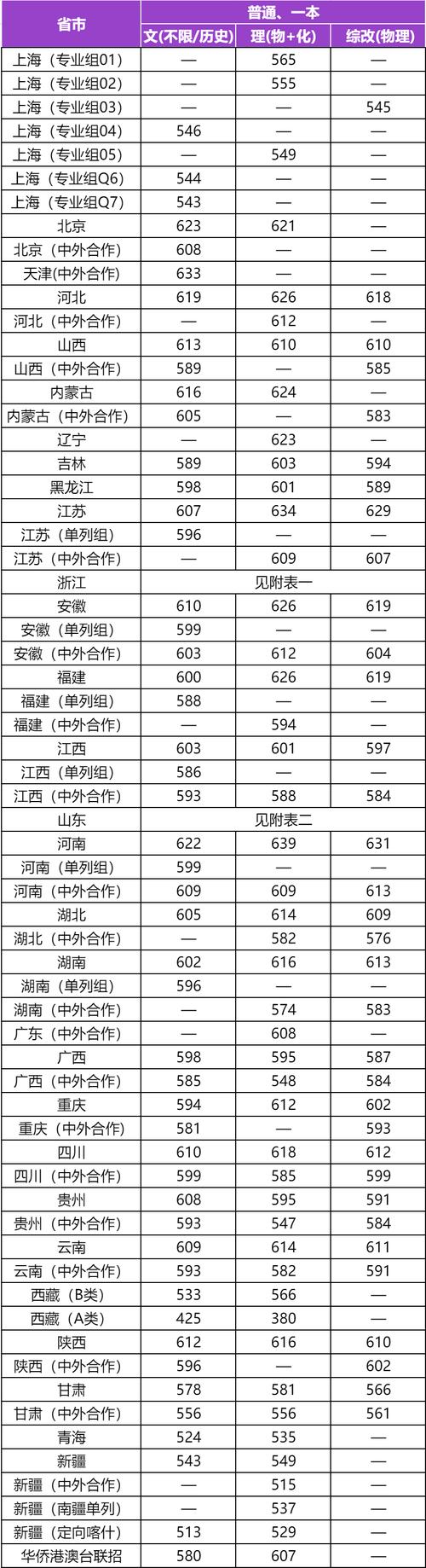 北京大学医学部在上海录取位次、分数线、招生人数「2023-2025招生计划」  第1张