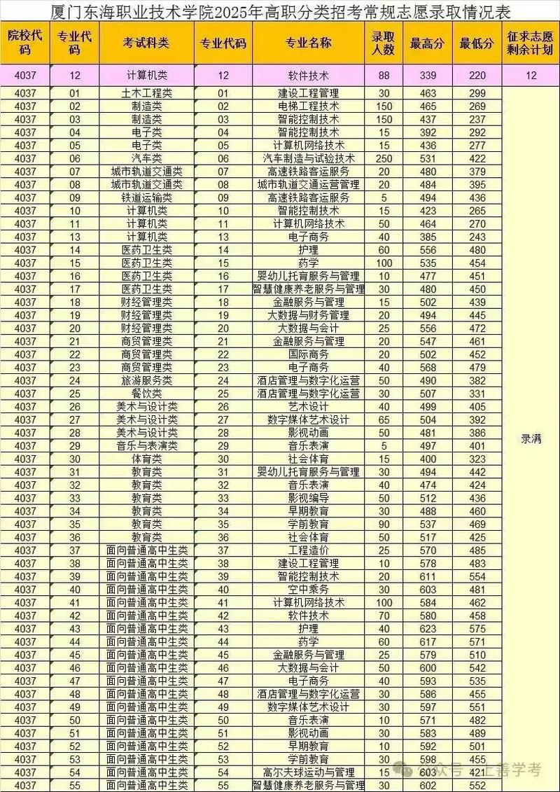福建考多少分能上宝鸡中北职业学院2026「附2025录取分数线」 第1张 福建考多少分能上宝鸡中北职业学院2026「附2025录取分数线」 第1张