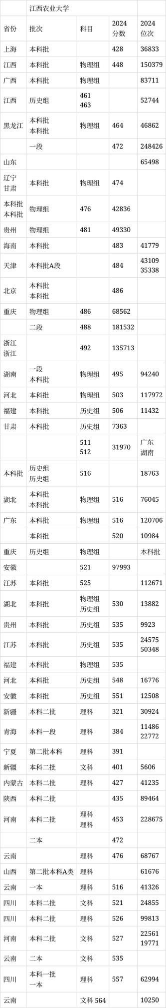江西农业大学在青海录取分数线2025年是多少(2025~2023近三年分数位次) 第1张 江西农业大学在青海录取分数线2025年是多少(2025~2023近三年分数位次) 第1张