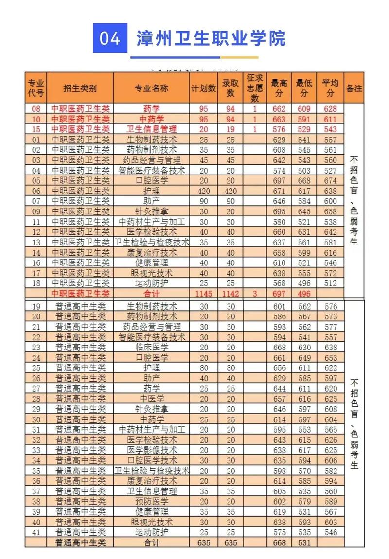 红河卫生职业学院2025录取分数线公布(附2024投档线对比) 第1张 红河卫生职业学院2025录取分数线公布(附2024投档线对比) 第1张