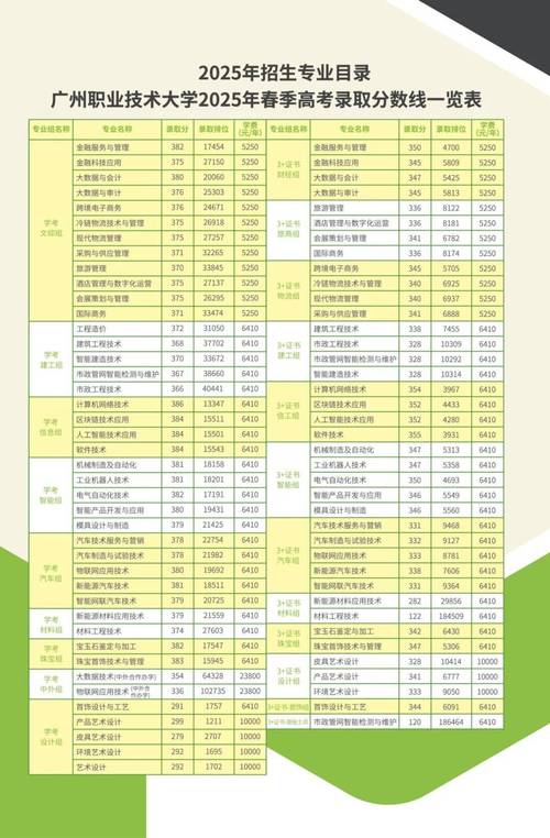 2026广州城市职业学院在河北各专业招生人数、录取分数线（附：招生计划表）  第1张