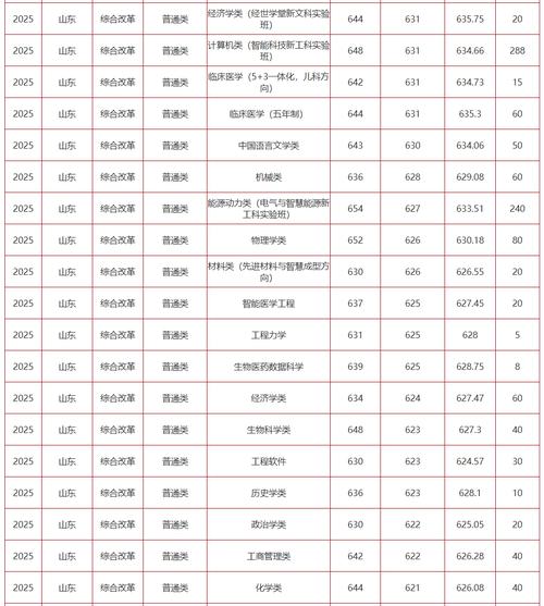 中国科学院大学在山东录取分数线及位次、招生人数「2023-2025招生计划」 第1张 中国科学院大学在山东录取分数线及位次、招生人数「2023-2025招生计划」 第1张