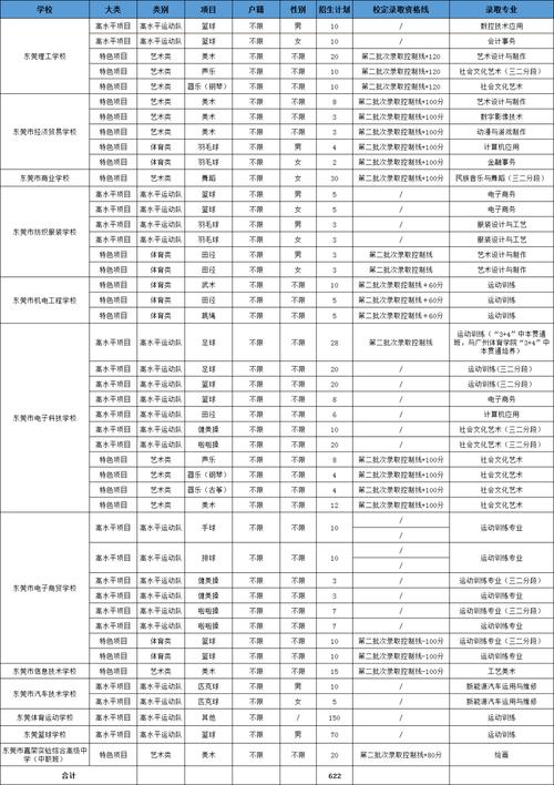 东莞职业技术学院各专业2026在河北招生人数、录取分数线（附：招生计划表）  第1张