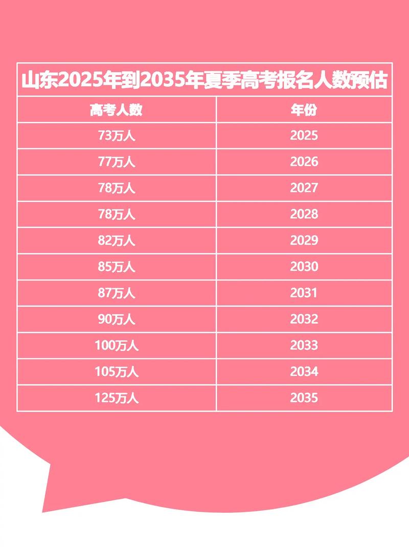 山东新高考人数2026年多少人(含2019-2025历年人数统计表) 第1张 山东新高考人数2026年多少人(含2019-2025历年人数统计表) 第1张