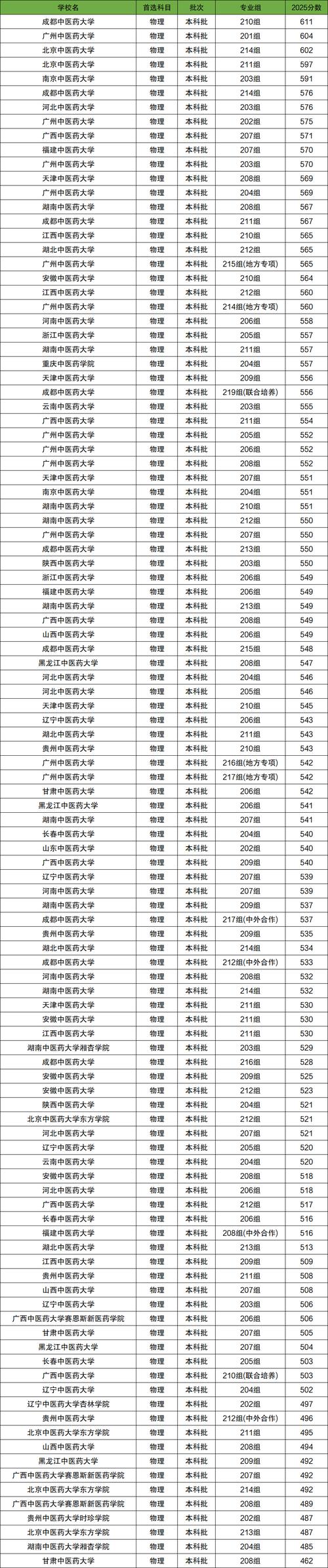 2025年江西中医药大学在陕西录取分数线是多少(2025~2023近三年分数位次) 第1张 2025年江西中医药大学在陕西录取分数线是多少(2025~2023近三年分数位次) 第1张