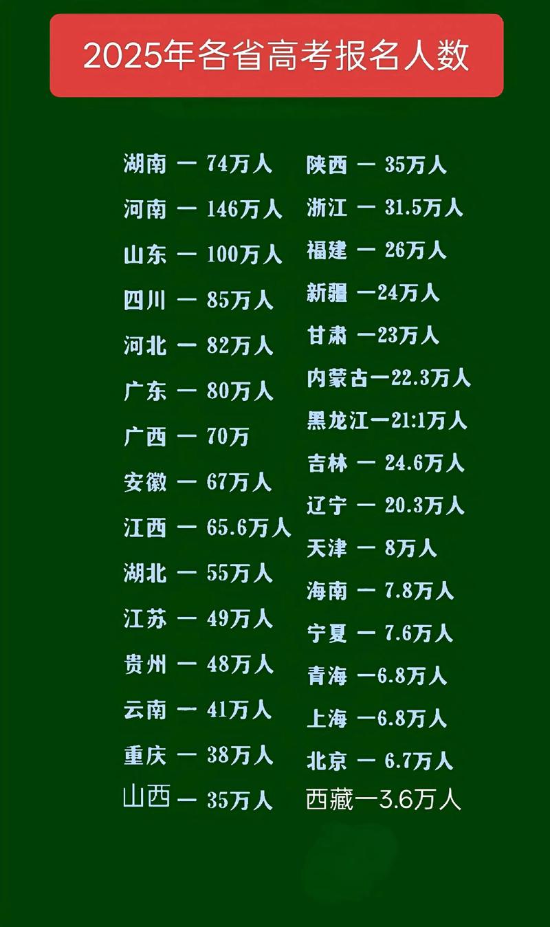 山东省高考人数2026年多少人(2020-2025历年报名人数) 第1张 山东省高考人数2026年多少人(2020-2025历年报名人数) 第1张