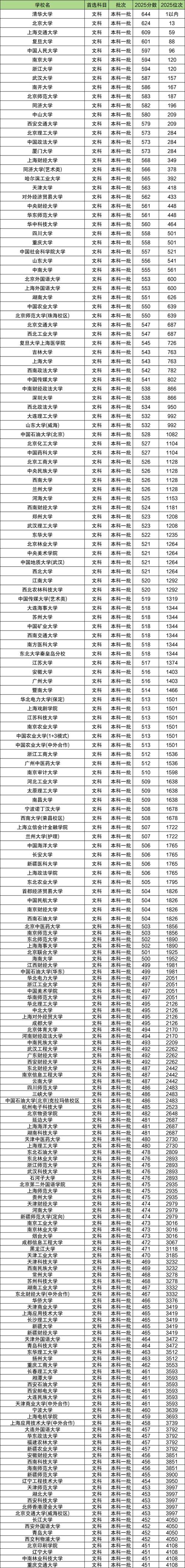 2025年井冈山大学在上海录取分数线是多少(2025~2023近三年分数位次) 第1张 2025年井冈山大学在上海录取分数线是多少(2025~2023近三年分数位次) 第1张