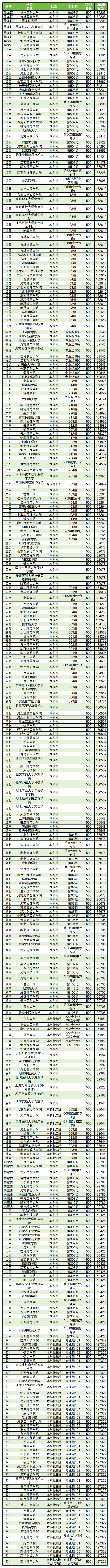 2026高考500分能上什么学校？全国各省大学名单汇总  第2张
