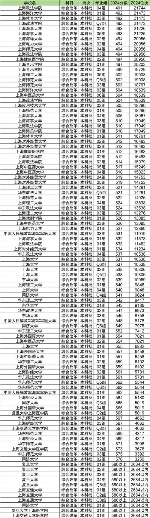 赣南师范大学在上海录取分数线2025年是多少(2025~2023近三年分数位次) 第1张 赣南师范大学在上海录取分数线2025年是多少(2025~2023近三年分数位次) 第1张