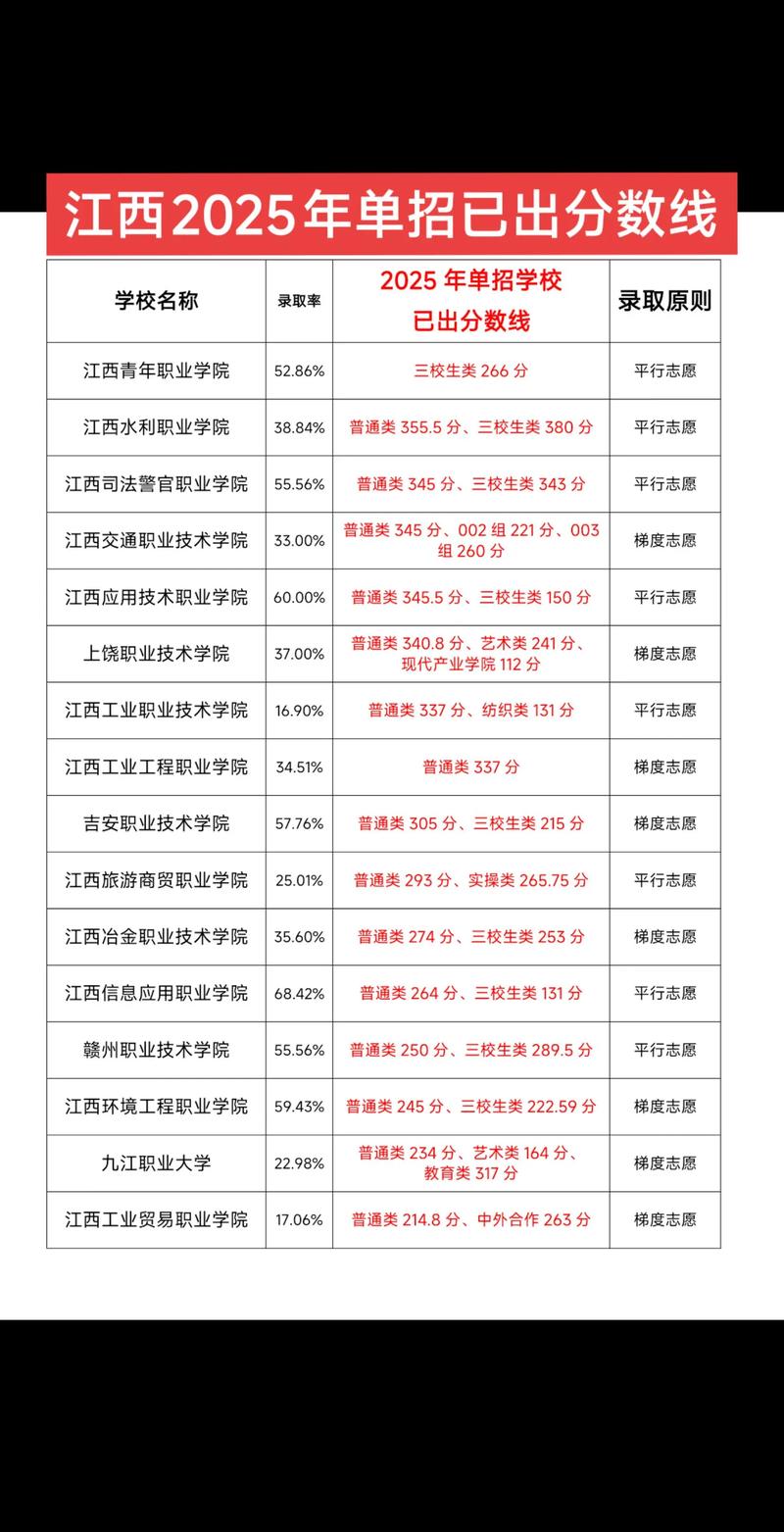 江西建设职业技术学院在河北2026各专业招生人数、录取分数线（附：招生计划表）  第1张